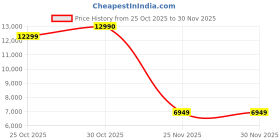 amazon.in DOMO Slate SL39 10.1-Inch 4G Tablet PC, 4GB RAM + 32GB inbuilt Storage|1TB Expandable, Dual SIM Slot, Bluetooth, Octa Core CPU, GPS, (Grey) Price History Graph from 25 Oct 2025 to 30 Nov 2025