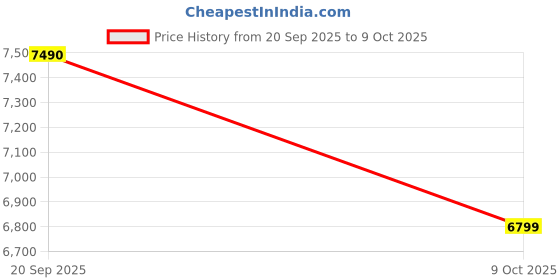 amazon.in DOMO Slate SL39 OS13 10.1-Inch Tablet PC, 4GB RAM + 32GB Storage,1TB Expandable, 4G, Dual SIM, Octa Core CPU, GPS, Bluetooth, Grey Price History Graph from 20 Sep 2025 to 9 Oct 2025
