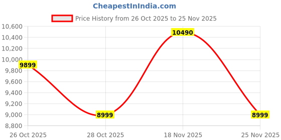 amazon.in DOMO Slate SLP12 T610 OS12 10.5-inch LCD 4G Calling Tablet PC, 4 Speakers, Volte, Dual SIM Slots, 64GB Storage, 4GB RAM, Octa Core CPU, GPS, Bluetooth (Grey) Price History Graph from 26 Oct 2025 to 25 Nov 2025