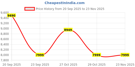 amazon.in DOMO Slate SLP8 6765 OS13 10.1-Inch 4G Tablet PC, 4GB RAM, 64GB Storage, Glass Touch Screen, Volte, Dual SIM Slots, Octa Core CPU, GPS, Bluetooth [Grey] Price History Graph from 20 Sep 2025 to 23 Nov 2025