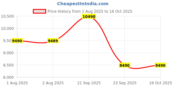 amazon.in DOMO Slate SLP9 4G Tablet PC, 6765 10.1-Inch LCD, 4GB RAM, 64GB Storage, 1TB Expandable, Glass Touch Screen, Volte, Dual SIM Slots, Octa Core CPU, GPS, Bluetooth (Grey) Price History Graph from 1 Aug 2025 to 16 Oct 2025