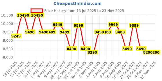 amazon.in DOMO Slate SLP9 4G Tablet PC, 6765 10.1-Inch LCD, 4GB RAM, 64GB Storage, Glass Touch Screen, Volte, Dual SIM Slots, Octa Core CPU, GPS, Bluetooth (Grey) Price History Graph from 13 Jul 2025 to 22 Nov 2025