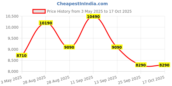 amazon.in DOMO Slate SLP9 T310 10.1-Inch 1920x1200 IPS LCD, 4G Tablet PC, 4GB RAM | 64GB Storage | Android 12 | Dual SIM, GPS, Bluetooth (Grey) Price History Graph from 3 May 2025 to 16 Oct 2025