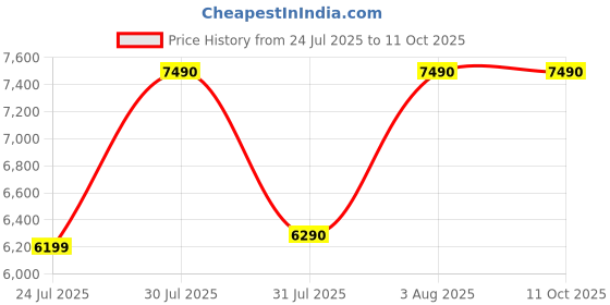 amazon.in DOMO Slate SSM28 OS11 8-inch IPS LCD Dispalay |4G Calling Tablet PC 4GB RAM | 64GB Storage with GPS | OctaCore CPU | Bluetooth [Black] Price History Graph from 24 Jul 2025 to 11 Oct 2025