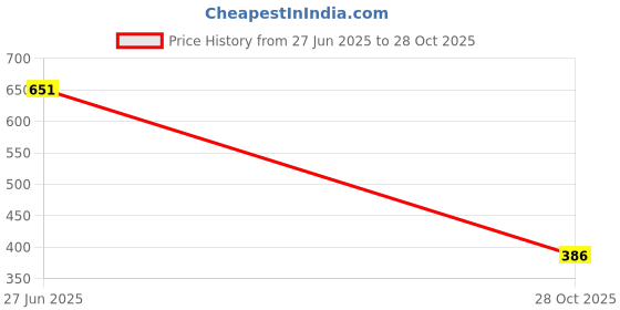 amazon.in domple Women's V-Neck Backless Velvet Solid Color Blouse T-Shirt Tops, Black, US L Price History Graph from 27 Jun 2025 to 28 Oct 2025