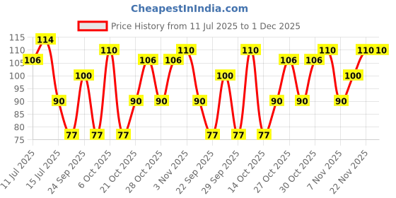 amazon.in DOMS 12 Colour Pencils 3mm - 12 Colours (Silver & Gold Shade Free Inside) - Soft Wood Hexagonal Colour Pencils doms Price History Graph from 11 Jul 2025 to 30 Nov 2025