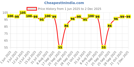 amazon.in Doms 12 Shades 30mm Water Colour Cakes | Easy To Use Palette Lid | Organic Rich Colour Pigments | Free Brush Inside | Non-Toxic & Safe For Kids | Pack of 1 doms Price History Graph from 1 Jun 2025 to 1 Dec 2025