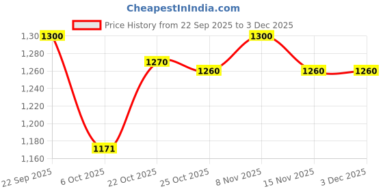 amazon.in Doms Amariz Artist'S Arcylic Colours |12 Shades Of 40Ml Each Price History Graph from 22 Sep 2025 to 3 Dec 2025