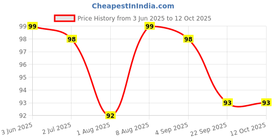amazon.in Doms Champions Kit | Perfect Value Pack | Kit for School Essentials | Gifting Range for Kids | Combination of 6 Stationery Items | Pack of 1 Price History Graph from 3 Jun 2025 to 12 Oct 2025