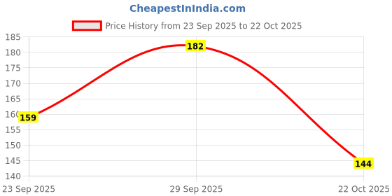 amazon.in DOMS ENGINEO GEOMETRY BOX AND MATHEMATICAL DRAWING INSTRUMENT (2 IN 1 CONVERTIBLE LEG JOINT) Price History Graph from 23 Sep 2025 to 22 Oct 2025