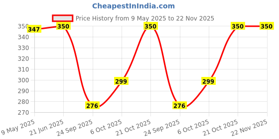 amazon.in Doms Everyday GL Ball Point Pen Jar Pack | Tip Size 0.6 MM | Light Weight With Leak Poof | Comfotable Grip For Smudge Free Writing | Blue Ink, Pack Of 100 Pens doms Price History Graph from 9 May 2025 to 22 Nov 2025