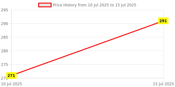 amazon.in DOMS EXAM Essential KIT, Writing pad, Geometry Box, Pen, Pencil, Erasers, Mechanical Pencil Price History Graph from 10 Jul 2025 to 15 Jul 2025