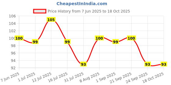 amazon.in DOMS Fun Fiesta KIT doms Price History Graph from 7 Jun 2025 to 18 Oct 2025
