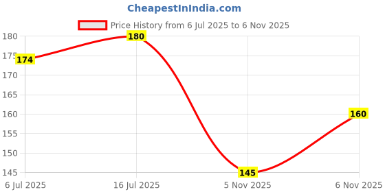 amazon.in Doms Groove HB/2 Super Dark Graphite Pencil Box Pack | Innovative Groove For Perfect Grip | Free Eraser & Sharpner Inside | Pack of 30 Pencils Price History Graph from 6 Jul 2025 to 6 Nov 2025