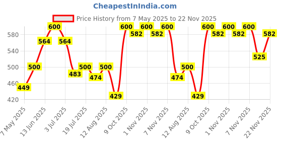 amazon.in Doms Groove Super Dark Graphite Pencils | Innovative Groove For Perfect Grip | Tumbler Set Of 100 Pieces, Multicoloured, Pack Of 1 (DM8438) Price History Graph from 7 May 2025 to 22 Nov 2025