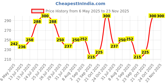 amazon.in Doms Groove Super Dark HB/2 Graphite Pencils Jar Pack | 50 Pcs Pencils | Innovative Groove For Perfect Grip | Ideal For School & General Purpose | Perfect For Sketching & Drawing | Jar Pack of 1 doms Price History Graph from 6 May 2025 to 23 Nov 2025
