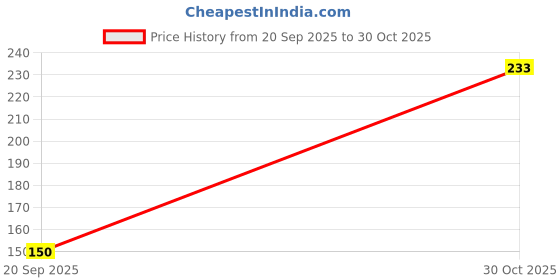 amazon.in Doms INXKLIK 0.7mm Ballpen-Blue Ink-Pack Of 30| Smooth Click, Non-Fading LV Ink Technology, Textured Grip For Smooth & Long Writing, 5 Vibrant Body Colours Price History Graph from 20 Sep 2025 to 30 Oct 2025