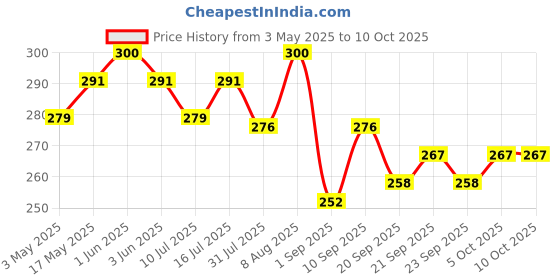 amazon.in DOMS Metallist Series Metallic Brush Pen (10 Assorted Shades) doms Price History Graph from 3 May 2025 to 10 Oct 2025