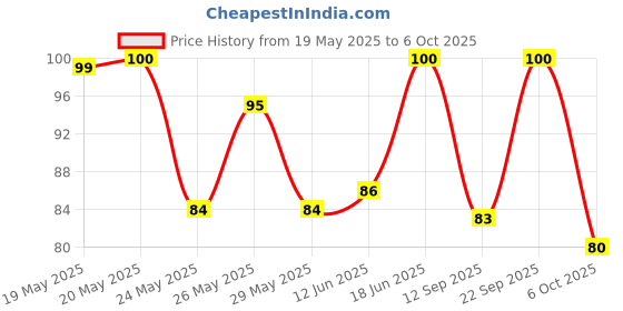 amazon.in DOMS Modelling Clay 12 Shades New, Multicolor doms Price History Graph from 19 May 2025 to 6 Oct 2025