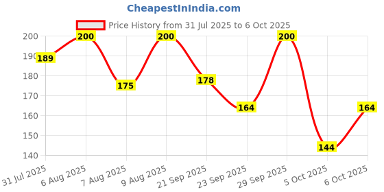 amazon.in DOMS Multicoloured Dust Collector Sharpener Blister Pack of 20 Price History Graph from 31 Jul 2025 to 6 Oct 2025