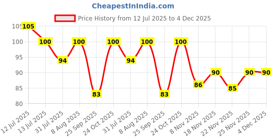 amazon.in DOMS Non-Toxic Chalk & Oil Pastel Holder, Set of 5 Pcs doms Price History Graph from 12 Jul 2025 to 3 Dec 2025