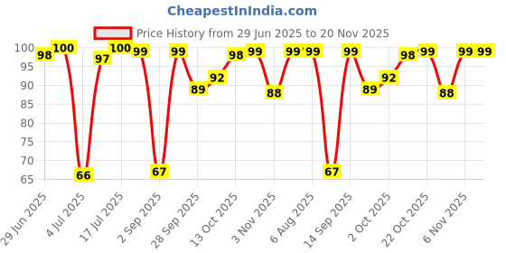 amazon.in Doms Non-Toxic Dust Free Extra Long Eraser Box Pack | For Clean & Clear Erasing | Stationery Gift Item For Kids & Students | Pack of 20 Pieces Price History Graph from 29 Jun 2025 to 19 Nov 2025