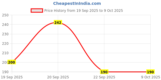 amazon.in DOMS Non-Toxic Dustless White Chalk (Pack of 100 Chalks) Price History Graph from 19 Sep 2025 to 8 Oct 2025