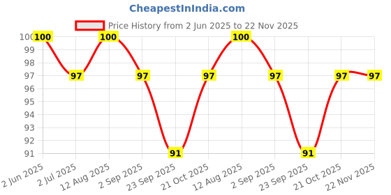 amazon.in Doms Non-Toxic Fragrance Erasers Set | For Clean & Clear Erasing | Stationery Gift Item For Kids & Students | Playful Body Colors | Pack of 20 Pieces doms Price History Graph from 2 Jun 2025 to 22 Nov 2025