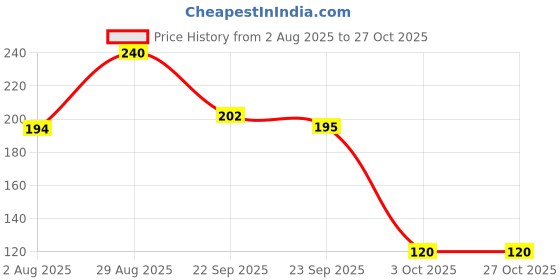 amazon.in Doms Non-Toxic Water Colour Tube Set in Cardboard Box (12 Assorted Shades, 1 Paint Brush & 1 Palette x 2 Set) Price History Graph from 2 Aug 2025 to 26 Oct 2025