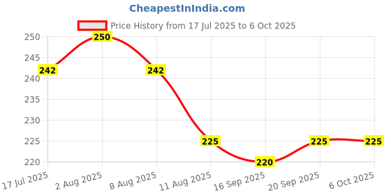 amazon.in Doms Refilo Non-Toxic Hi-Tech Refillable White Board Pen (Red x 10 Set) doms Price History Graph from 17 Jul 2025 to 5 Oct 2025