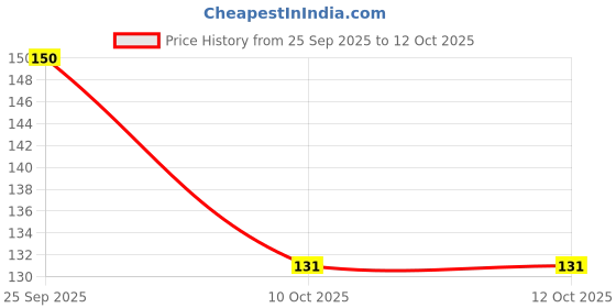 amazon.in DOMS SPEEDZ KIT Price History Graph from 25 Sep 2025 to 11 Oct 2025