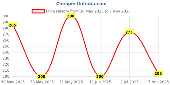 amazon.in Doms Zoom Ultimate Dark Pencil Box Pack | Triangular Shape For Easy Holding & Comfort | Free Eraser & Sharpner With Each Box | Dark & Neat Handwriting | Pack Of 50 Pencils, Ink black Price History Graph from 30 May 2025 to 7 Nov 2025