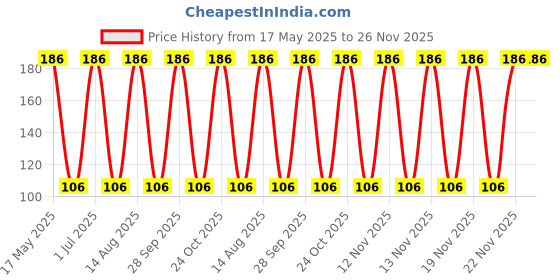 amazon.in DOMUM Electric Handheld Milk Wand Mixer Frother For Latte Coffee Hot Milk Hand Blender, (Multicolor) Price History Graph from 17 May 2025 to 25 Nov 2025