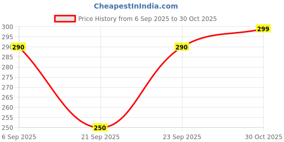 amazon.in DON CARE Cotton Nappies for Newborn Baby 0-6 Months Soft Washable Reusable U-Shaped Langots Cloth Diapers for Babies Unisex Pack of 10 Price History Graph from 6 Sep 2025 to 30 Oct 2025