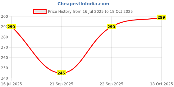 amazon.in DON CARE New Born Baby Boy & Baby Girl Cotton Cloth U Shaped Washable and Reusable Langoti Langot Nappy (Multicolor, 0-6 Months) Pack of 10 Price History Graph from 16 Jul 2025 to 18 Oct 2025