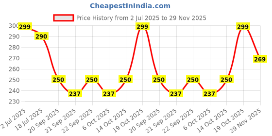 amazon.in Don Care SOFT HOSIERY COTTON Reusable Washable Nappy for Newborn Baby Boy & Girl - Pack of 10 Cloth Langot, 100% Pure Cotton, Extra Soft, Breathable, Adjustable for 0-6 Months, Chemical-Free Comfort Price History Graph from 2 Jul 2025 to 29 Nov 2025