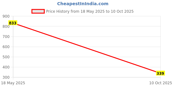 amazon.in don diego Mens Dd7070_tan Loafer Flat don diego Price History Graph from 18 May 2025 to 10 Oct 2025