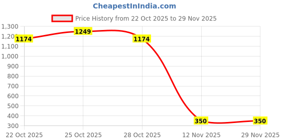amazon.in don diego mens Dd7553 Sandal don diego Price History Graph from 22 Oct 2025 to 29 Nov 2025