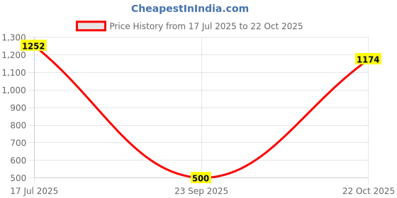 amazon.in don diego mens Dd7555 Sandal don diego Price History Graph from 17 Jul 2025 to 22 Oct 2025