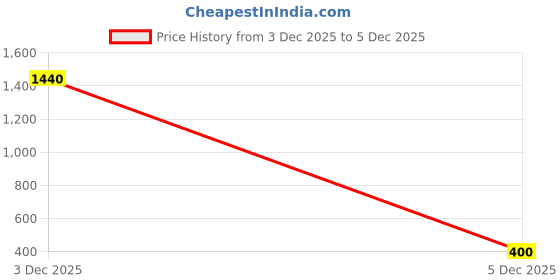 amazon.in don diego Men's V Strap Sandal - DD7558-Black-42 don diego Price History Graph from 14 Oct 2025 to 3 Dec 2025