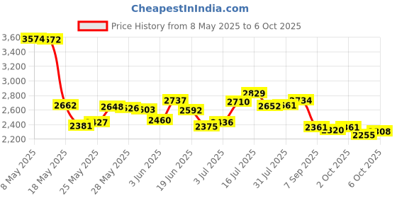 amazon.in Don Salvatore Round Gold Finish Digital Hygrometer/Thermometer Price History Graph from 8 May 2025 to 6 Oct 2025