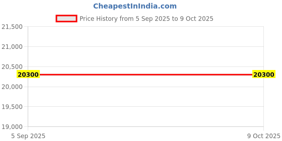amazon.in dona jo Official Ultimate Skirt with Built in Compression Shorts & Deep Smart Phone Pockets, Made with UVB Protection dona jo Price History Graph from 5 Sep 2025 to 8 Oct 2025
