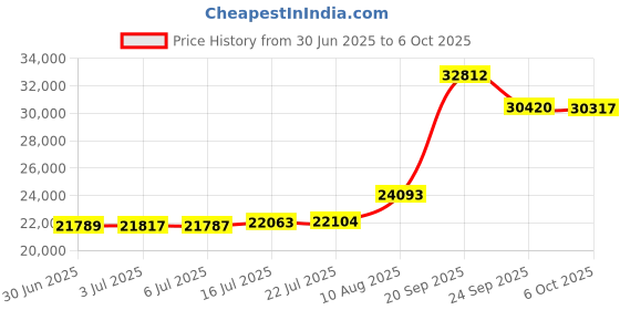 amazon.in DONABE Clay Rice Cooker Pot Japanese Style made in Japan for 1 to 2 cups with Double Lids, Microwave Safe Price History Graph from 30 Jun 2025 to 6 Oct 2025