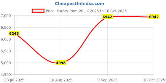 amazon.in Donext Car Ramps for Easy Vehicle Maintenance and Safe Lifting, Sturdy, Lightweight, Low Profile Car Ramps for Jack Support, Heavy Duty Tire Ramps for Low Chassis Cars, 2 PCS Price History Graph from 28 Jul 2025 to 18 Oct 2025