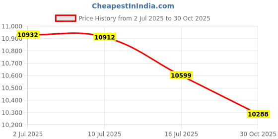 amazon.in DONFON 2 In 1 Rotating Curling Iron Fast Heat Hair Straightener And Curler Professional Curing Wand For All Hairstyles For Home Travel Hair Styling Tools Three-Speed Temperature Adjustment (1),Silver Price History Graph from 2 Jul 2025 to 30 Oct 2025
