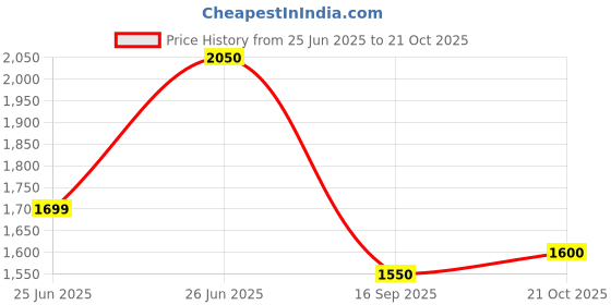 amazon.in Dong Cheng Djz02-6A Electric Drill 6.5Mm 230 W, Blue dong cheng Price History Graph from 25 Jun 2025 to 21 Oct 2025