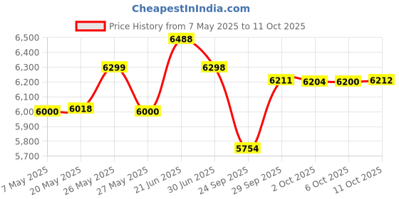 amazon.in dong cheng Dongcheng 1600 W Wood Router 12.7 mm (Black) dong cheng Price History Graph from 7 May 2025 to 11 Oct 2025