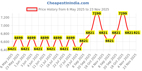 amazon.in Dong Cheng Dongcheng 1600-Watts Corded Electric Handsaw Wall Chaser Machine (10800Rpm,110Mm) Price History Graph from 6 May 2025 to 23 Nov 2025