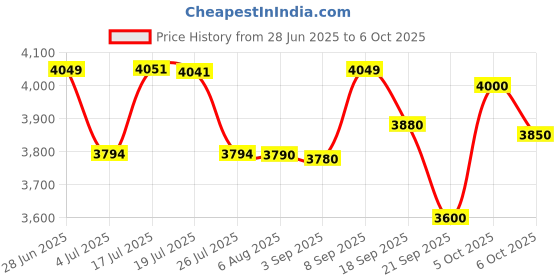 amazon.in Dong Cheng Dpb12 Electric Wrench 12. 7Mm 300W, Fixed Square Price History Graph from 28 Jun 2025 to 6 Oct 2025