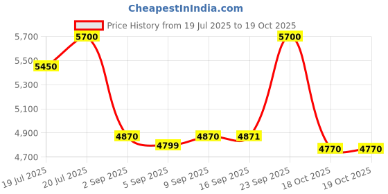 amazon.in Dong Cheng RTC DPB 20C Fixed Square Electric Wrench Heavy Duty,50.8X0.6 Cm Price History Graph from 19 Jul 2025 to 18 Oct 2025